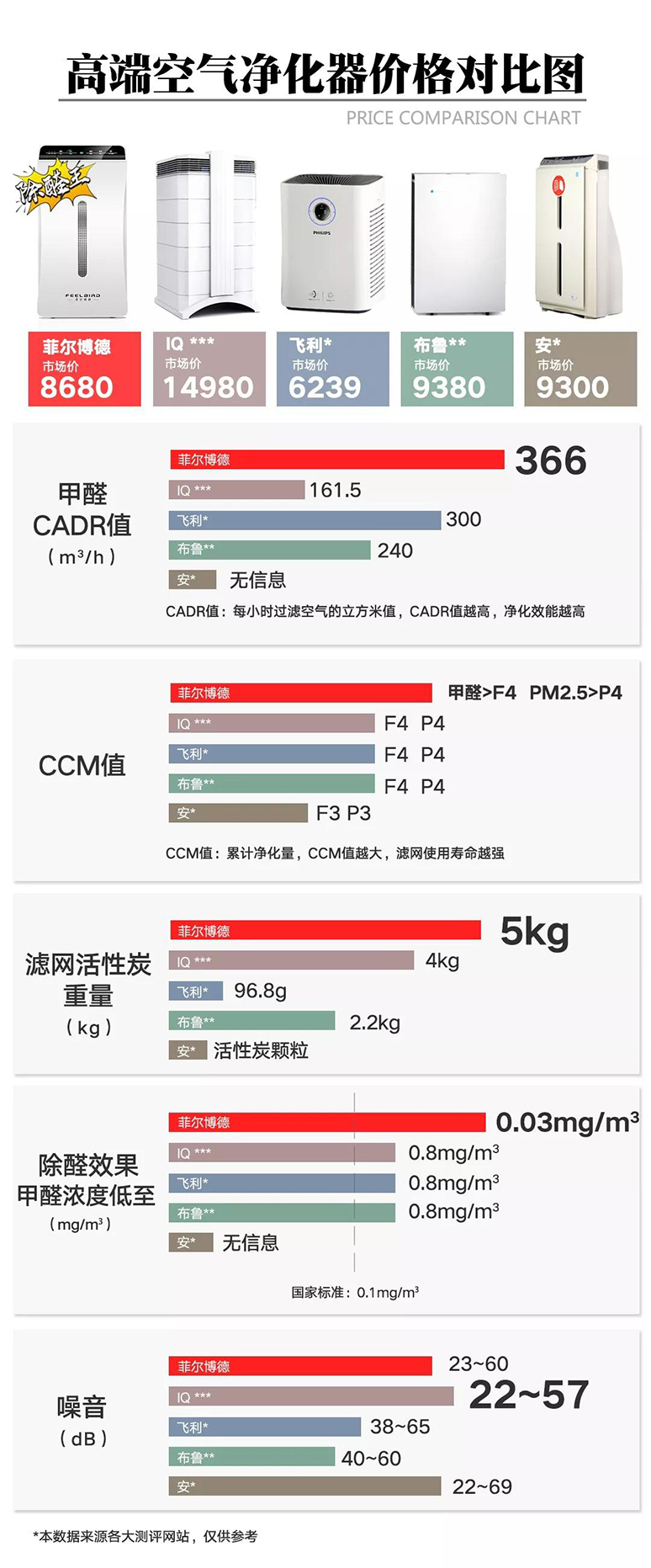 高端空氣凈化器價(jià)格對比圖