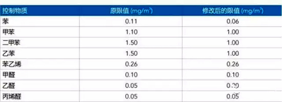 空氣質(zhì)量污染標準