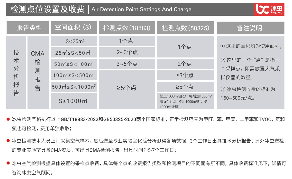 冰蟲(chóng)甲醛檢測服務(wù)-檢測點(diǎn)位設置